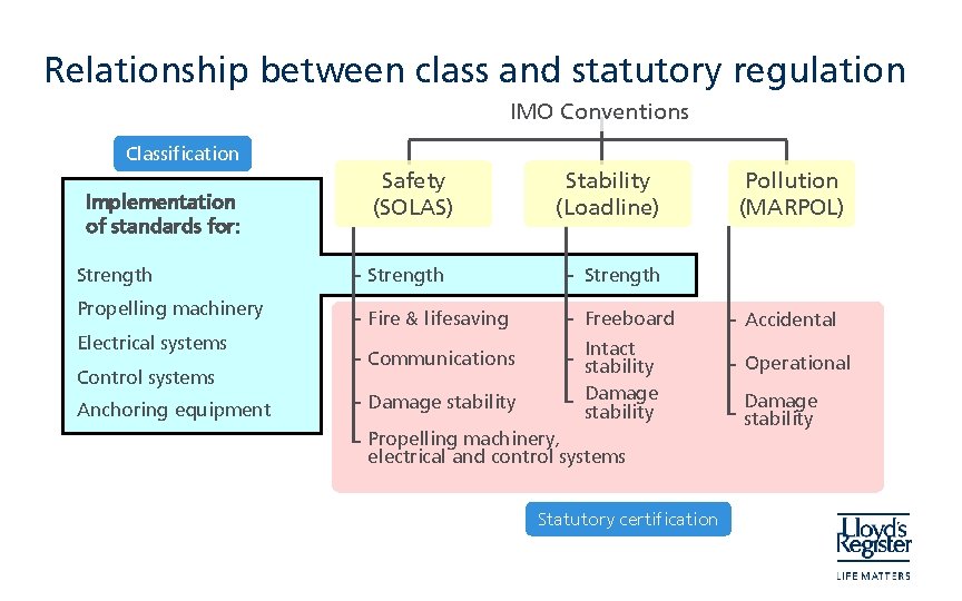 Relationship between class and statutory regulation IMO Conventions Classification Implementation of standards for: Strength