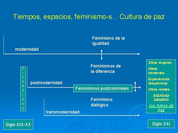 Tiempos, espacios, feminismo-s. . . Cultura de paz Feminismo de la igualdad modernidad Feminismos