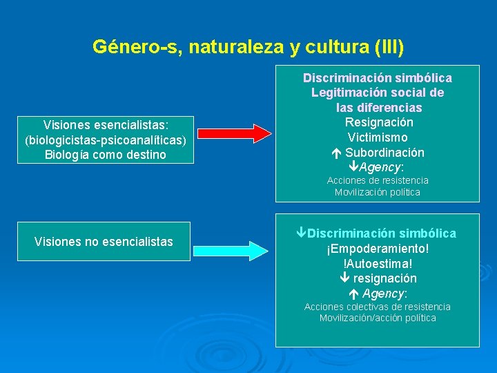 Género-s, naturaleza y cultura (III) Visiones esencialistas: (biologicistas-psicoanalíticas) Biología como destino Discriminación simbólica Legitimación