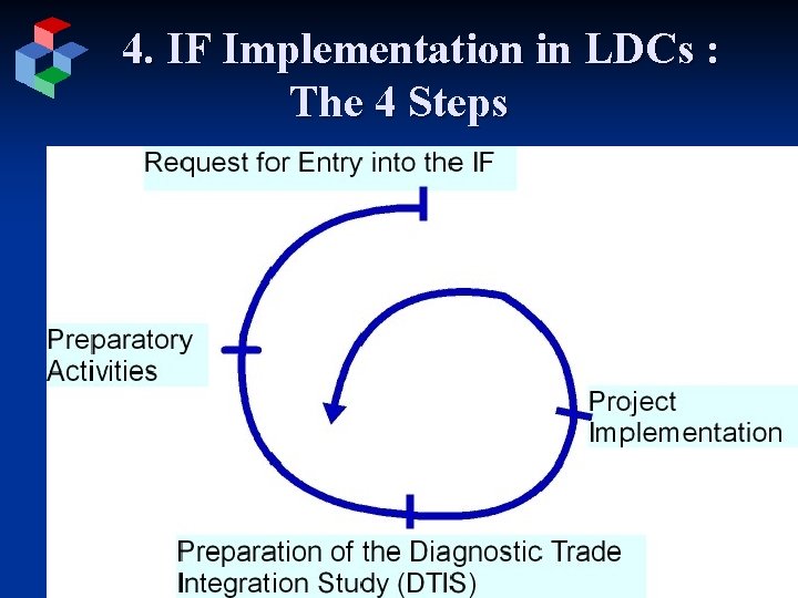 4. IF Implementation in LDCs : The 4 Steps 