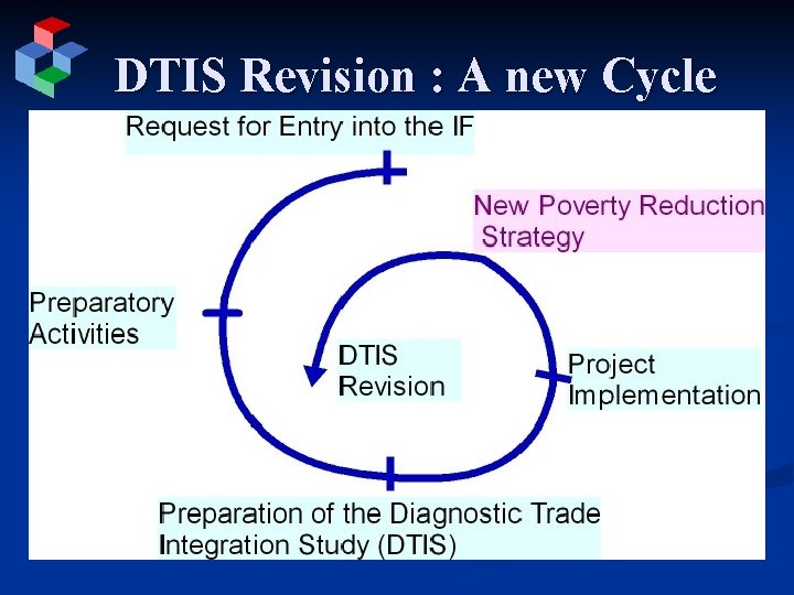 DTIS Revision : A new Cycle 