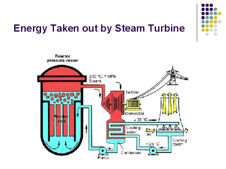 Energy Taken out by Steam Turbine Energy Taken out by Steam Turbine