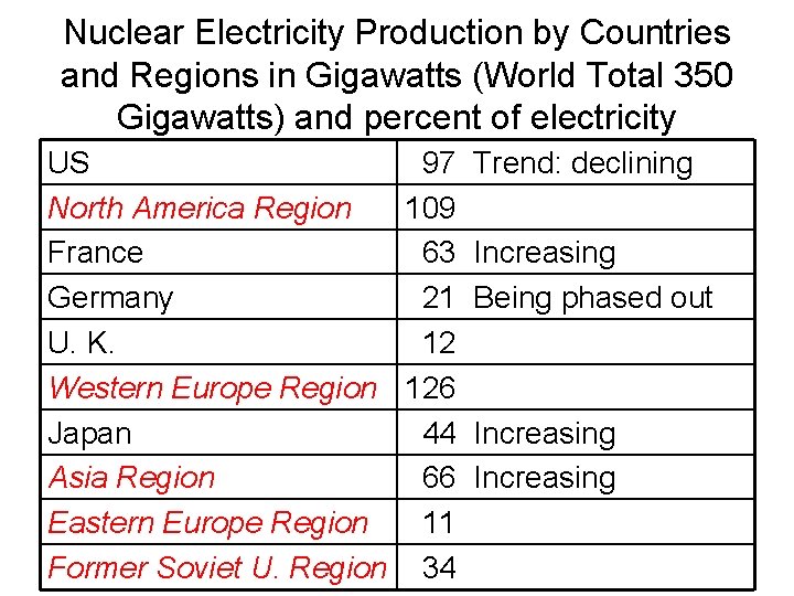 Nuclear Electricity Production by Countries and Regions in Gigawatts (World Total 350 Gigawatts) and Nuclear Electricity Production by Countries and Regions in Gigawatts (World Total 350 Gigawatts) and