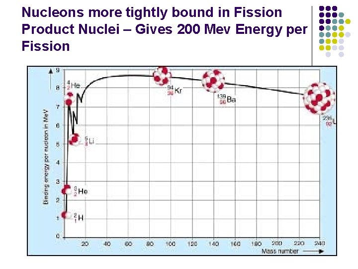 Nucleons more tightly bound in Fission Product Nuclei – Gives 200 Mev Energy per Nucleons more tightly bound in Fission Product Nuclei – Gives 200 Mev Energy per