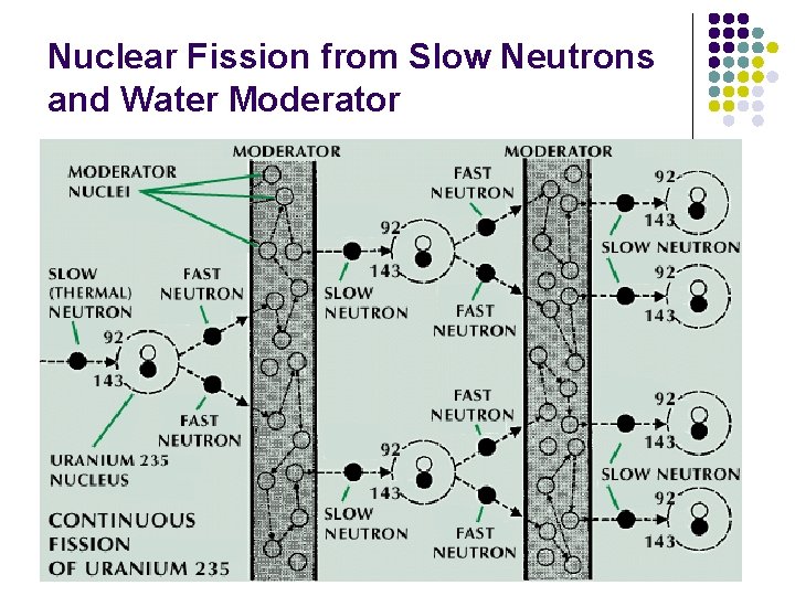 Nuclear Fission from Slow Neutrons and Water Moderator Nuclear Fission from Slow Neutrons and Water Moderator