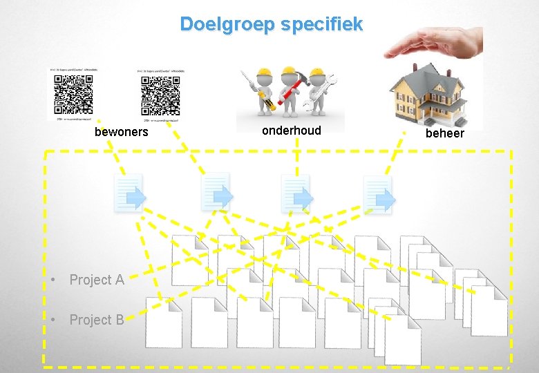 Doelgroep specifiek bewoners • Project A • Project B onderhoud beheer 