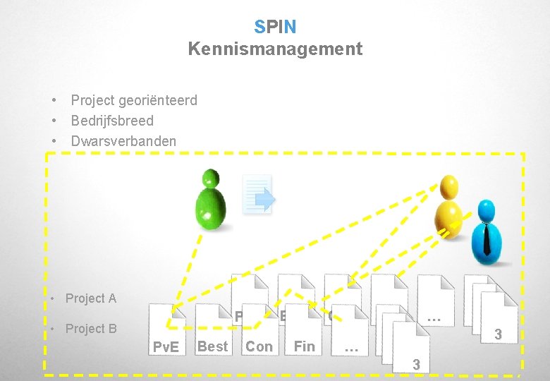 SPIN Kennismanagement • Project georiënteerd • Bedrijfsbreed • Dwarsverbanden • Project A Pv. E