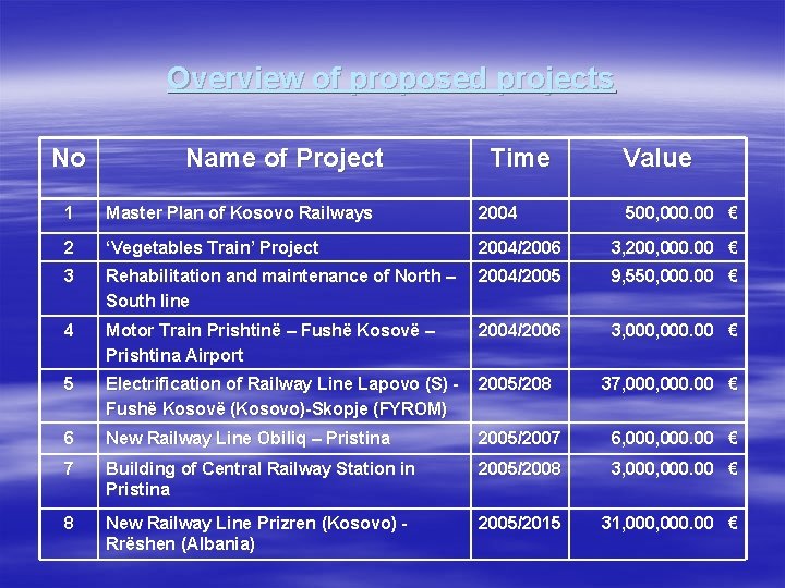 Overview of proposed projects No Name of Project Time Value 1 Master Plan of