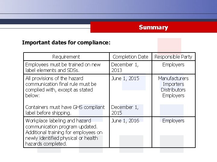 Summary Important dates for compliance: Requirement Completion Date Responsible Party Employees must be trained