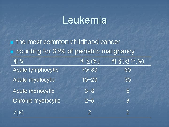 Leukemia n n the most common childhood cancer counting for 33% of pediatric malignancy