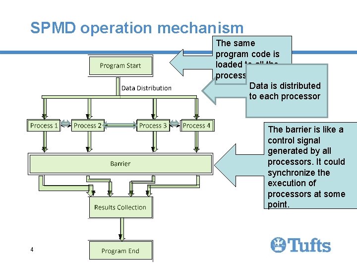 SPMD operation mechanism The same program code is loaded to all the processors. Data