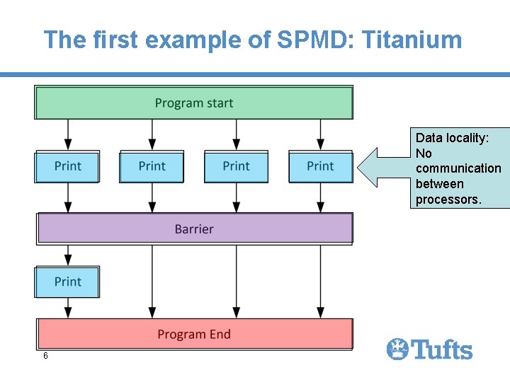 The first example of SPMD: Titanium Data locality: No communication between processors. 6 