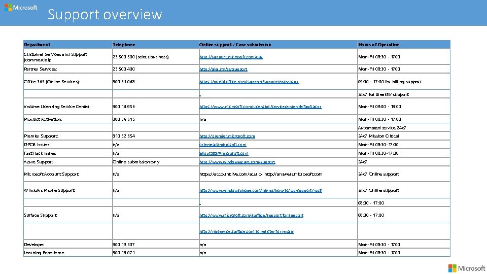 Support overview Department Telephone Online support / Case submission Hours of Operation Customer Services Support overview Department Telephone Online support / Case submission Hours of Operation Customer Services