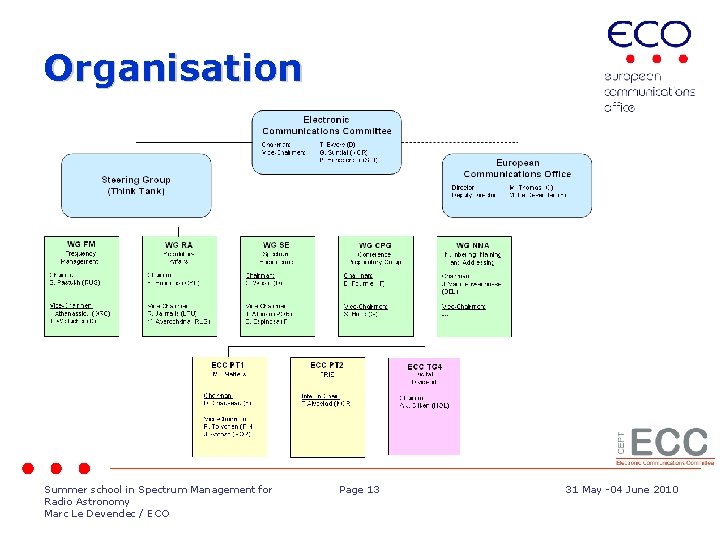 Organisation Summer school in Spectrum Management for Radio Astronomy Marc Le Devendec / ECO