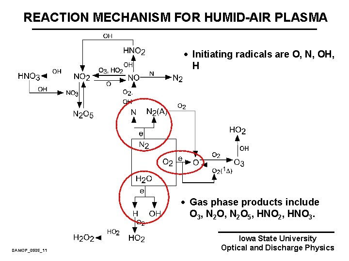 REACTION MECHANISM FOR HUMID-AIR PLASMA · Initiating radicals are O, N, OH, H ·