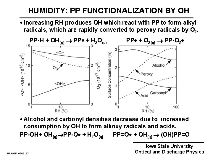 HUMIDITY: PP FUNCTIONALIZATION BY OH · Increasing RH produces OH which react with PP