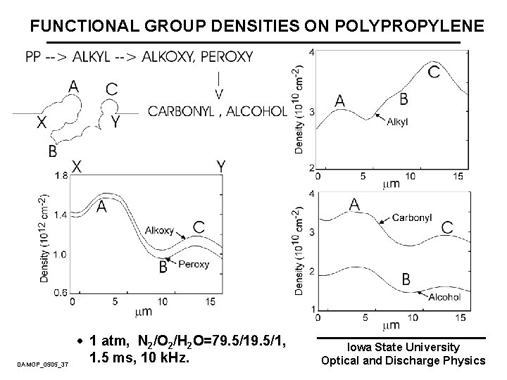 FUNCTIONAL GROUP DENSITIES ON POLYPROPYLENE DAMOP_0505_37 · 1 atm, N 2/O 2/H 2 O=79.