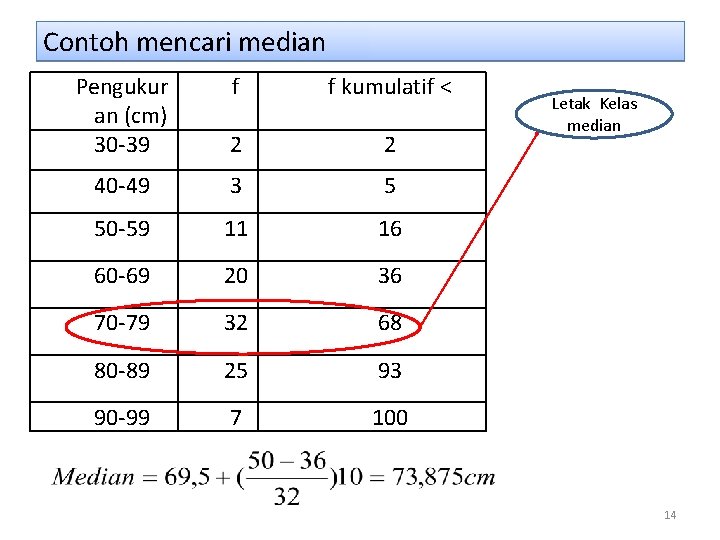 Contoh mencari median Pengukur an (cm) 30 -39 f f kumulatif < 2 2