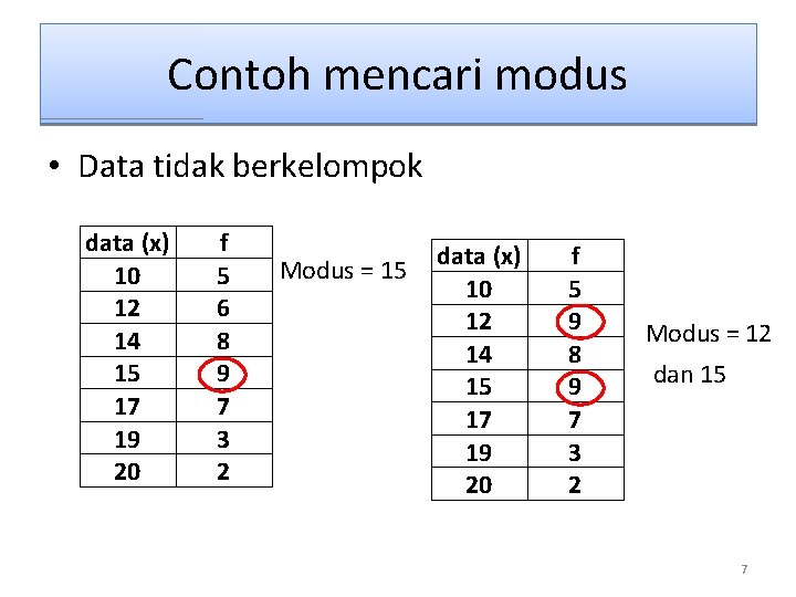 Contoh mencari modus • Data tidak berkelompok data (x) 10 12 14 15 17