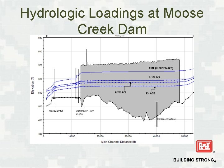 Hydrologic Loadings at Moose Creek Dam BUILDING STRONG® Hydrologic Loadings at Moose Creek Dam BUILDING STRONG®