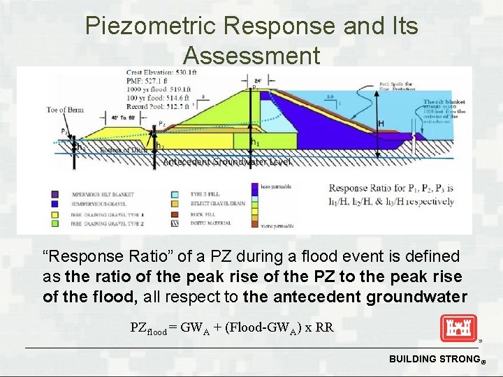 Piezometric Response and Its Assessment “Response Ratio” of a PZ during a flood event Piezometric Response and Its Assessment “Response Ratio” of a PZ during a flood event