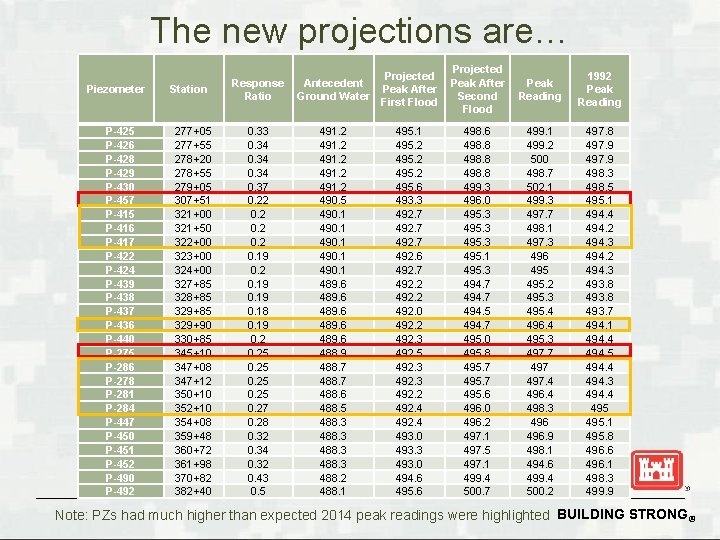 The new projections are… Piezometer P-425 P-426 P-428 P-429 P-430 P-457 P-415 P-416 P-417 The new projections are… Piezometer P-425 P-426 P-428 P-429 P-430 P-457 P-415 P-416 P-417