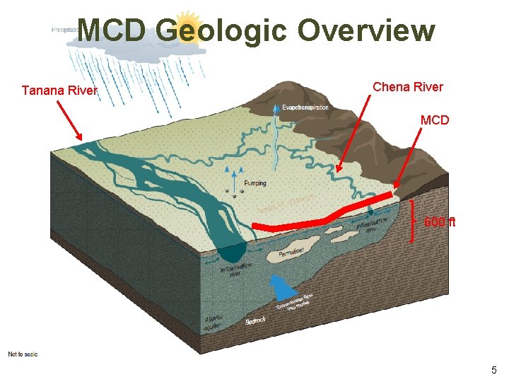 MCD Geologic Overview Tanana River Chena River MCD 600 ft BUILDING STRONG® 5 MCD Geologic Overview Tanana River Chena River MCD 600 ft BUILDING STRONG® 5
