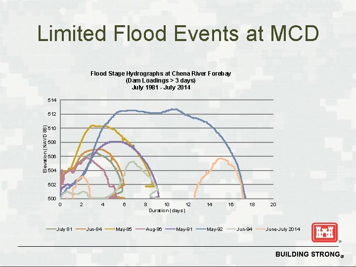 Limited Flood Events at MCD Flood Stage Hydrographs at Chena River Forebay (Dam Loadings Limited Flood Events at MCD Flood Stage Hydrographs at Chena River Forebay (Dam Loadings