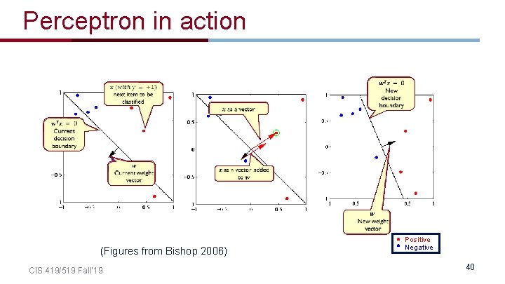 Perceptron in action (Figures from Bishop 2006) CIS 419/519 Fall’ 19 Positive Negative 40