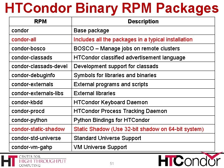HTCondor Binary RPM Packages RPM Description condor Base package condor-all Includes all the packages