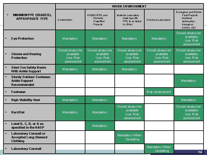 WORK ENVIRONMENT • MINIMUM PPE (SHADED), APPROPRIATE TYPE Construction HAZWOPER and Similarly Classified Projects