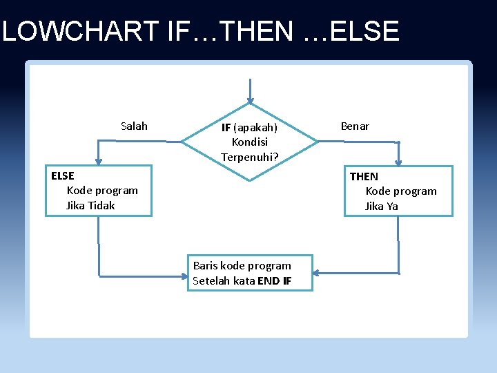 FLOWCHART IF…THEN …ELSE Salah IF (apakah) Kondisi Terpenuhi? ELSE Kode program Jika Tidak Benar