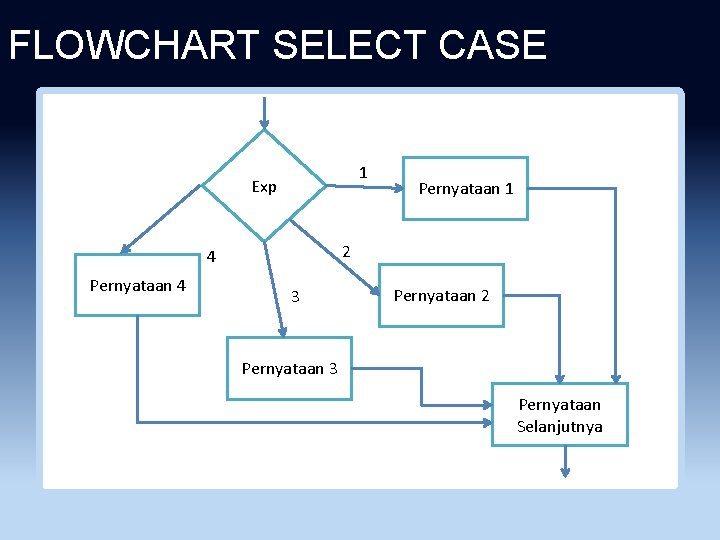 FLOWCHART SELECT CASE 1 Exp 2 4 Pernyataan 1 3 Pernyataan 2 Pernyataan 3