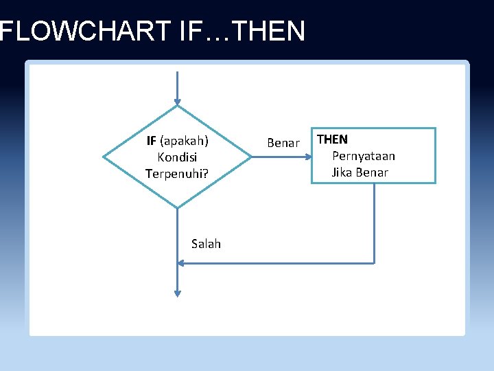 FLOWCHART IF…THEN IF (apakah) Kondisi Terpenuhi? Salah Benar THEN Pernyataan Jika Benar 