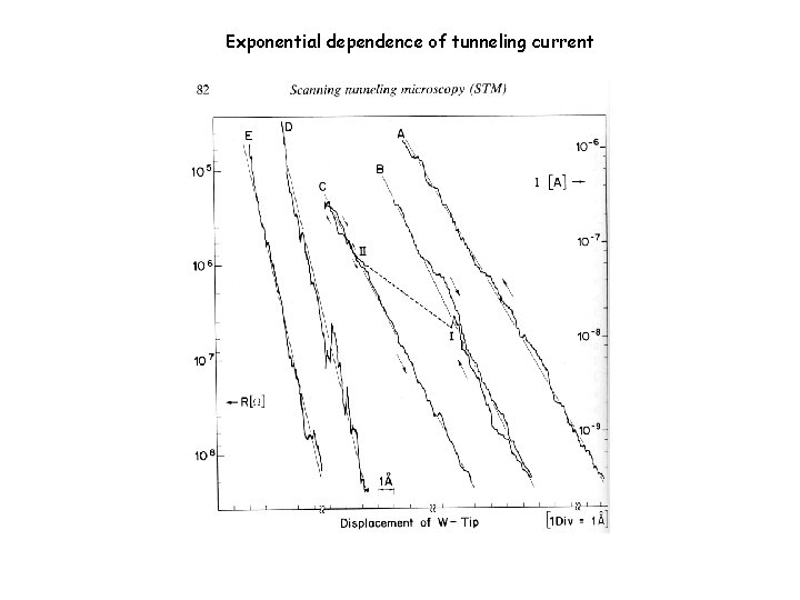 Exponential dependence of tunneling current 