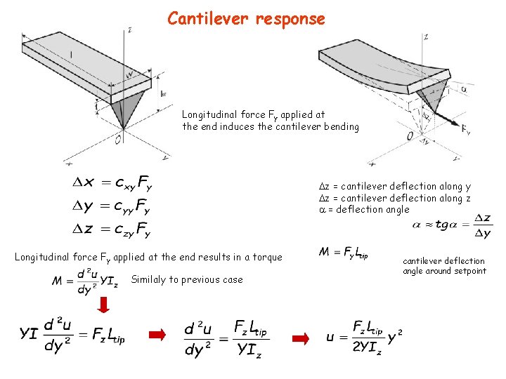Cantilever response Longitudinal force Fy applied at the end induces the cantilever bending z