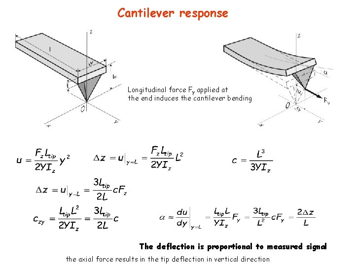 Cantilever response Longitudinal force Fy applied at the end induces the cantilever bending The