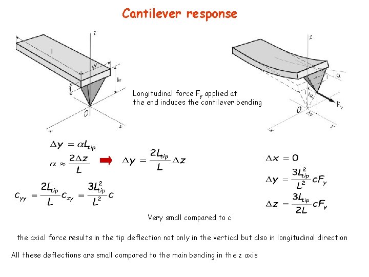 Cantilever response Longitudinal force Fy applied at the end induces the cantilever bending Very