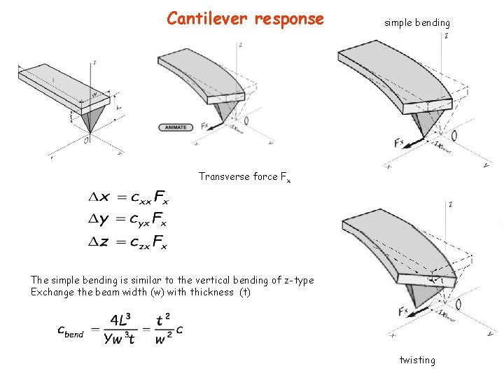 Cantilever response simple bending Transverse force Fx The simple bending is similar to the