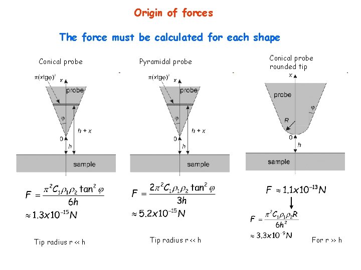 Origin of forces The force must be calculated for each shape Conical probe Tip