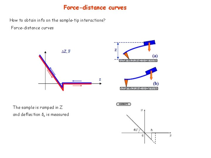 Force-distance curves How to obtain info on the sample-tip interactions? Force-distance curves The sample