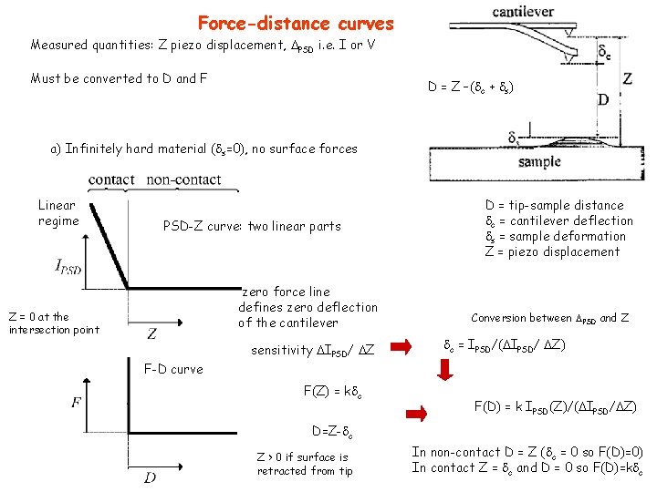 Force-distance curves Measured quantities: Z piezo displacement, PSD i. e. I or V Must