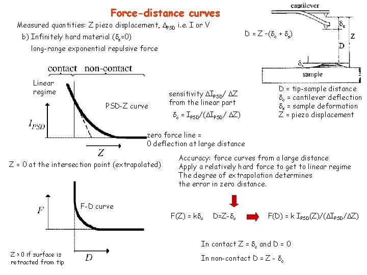 Force-distance curves Measured quantities: Z piezo displacement, PSD i. e. I or V D