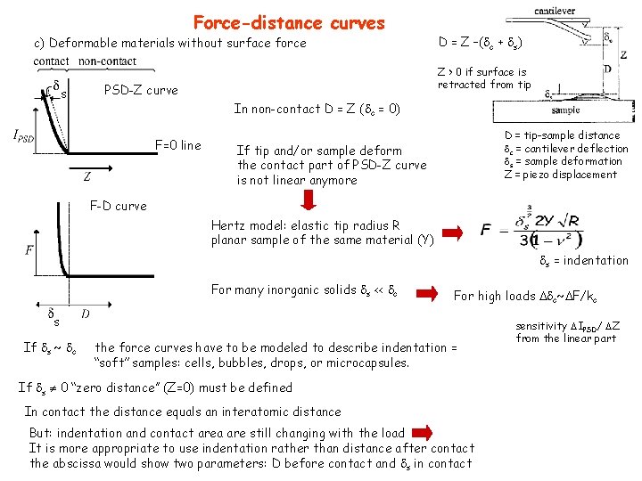 Force-distance curves c) Deformable materials without surface force s D = Z –( c