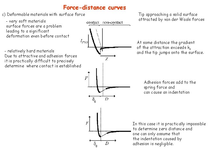 Force-distance curves c) Deformable materials with surface force Tip approaching a solid surface attracted