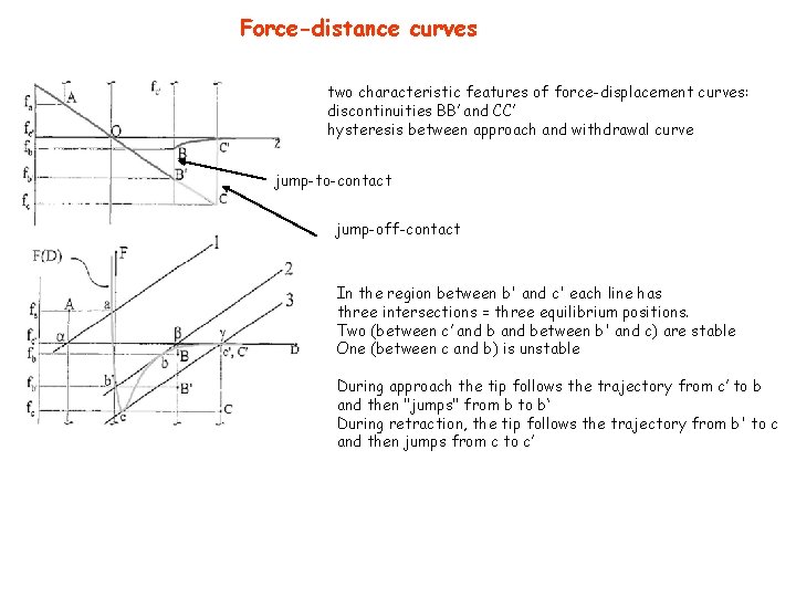 Force-distance curves two characteristic features of force-displacement curves: discontinuities BB’ and CC’ hysteresis between