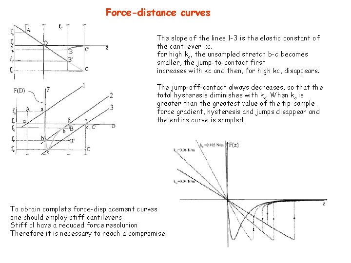 Force-distance curves The slope of the lines 1 -3 is the elastic constant of