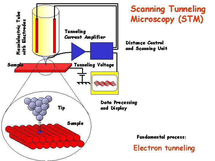 Piezolelectric Tube with Electrodes Scanning Tunneling Microscopy (STM) Tunneling Current Amplifier Sample Distance Control