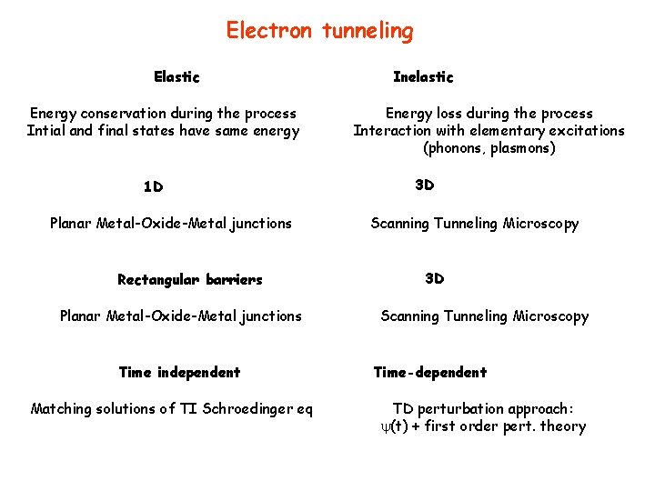 Electron tunneling Elastic Energy conservation during the process Intial and final states have same