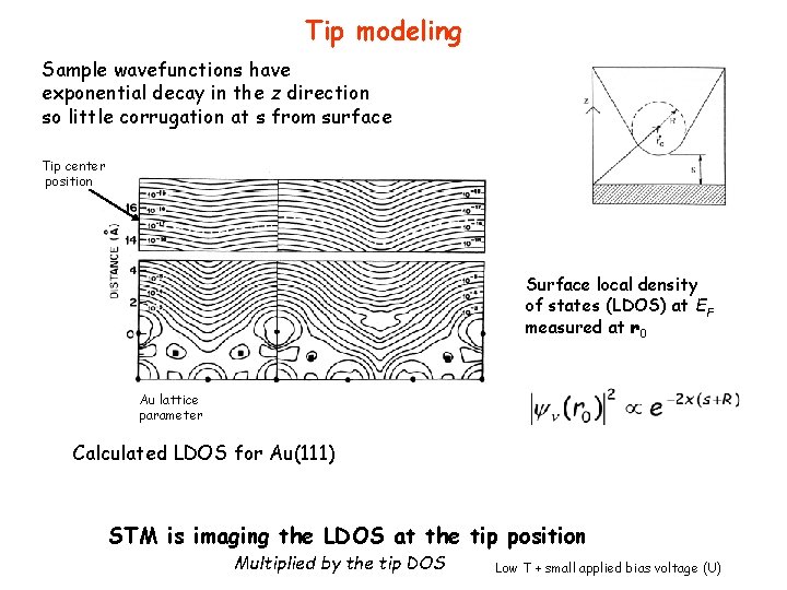 Tip modeling Sample wavefunctions have exponential decay in the z direction so little corrugation